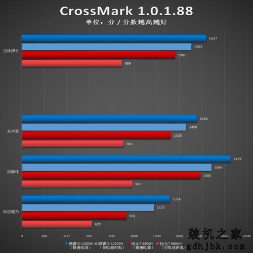 i5-12500H生产力对决R7 6800H:12代酷睿实力过硬,不插电也强悍 i5-12500H生产力对决R7 6800H:12代酷睿实力过硬,不插电也强悍
