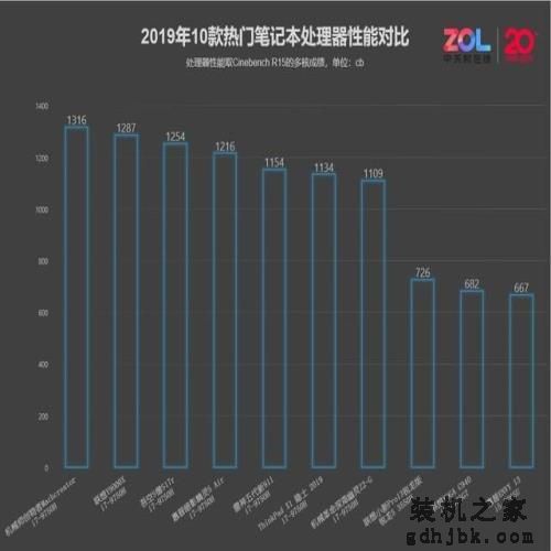 不用发愁笔记本怎么买，2019最热门的十款都在这了