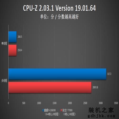 6+8核心超强i5显身手!酷睿i5-13600K多方位力克锐龙7 7700X 6+8核心超强i5显身手!酷睿i5-13600K多方位力克锐龙7 7700X