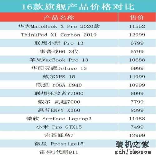 顶级笔记本大比拼！这十六款本究竟谁更强？