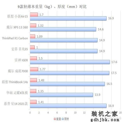 买贵不如选对，2021年值得买的9台本都在这了