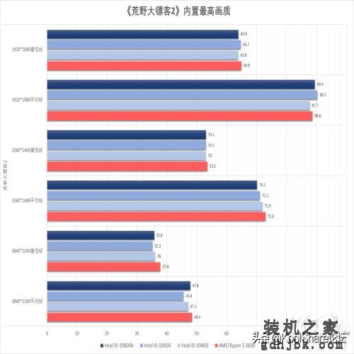中端主力军——Intel第十代台式机酷睿处理器评测之I5篇