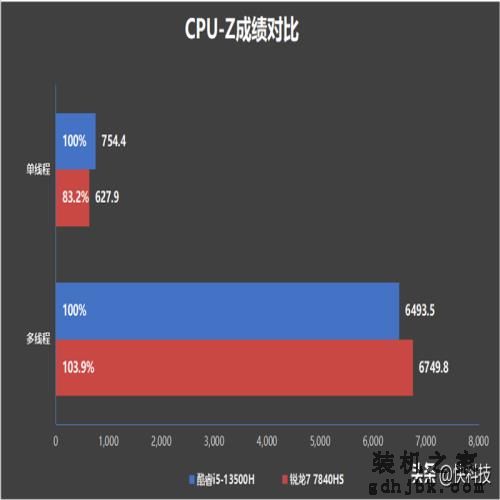轻薄办公本该选谁？酷睿i5-13500H、锐龙7 7840HS对比评测