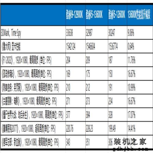 让对手最害怕的13代处理器：英特尔酷睿i5-13600K首测