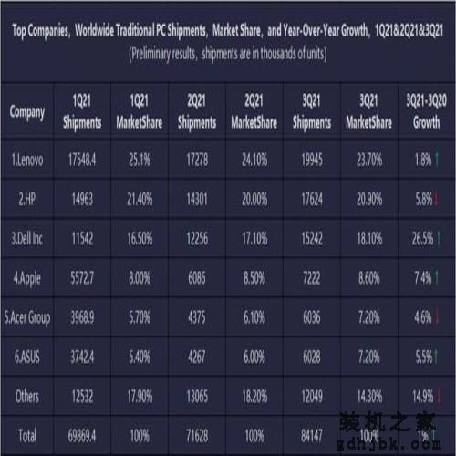2021年游戏本年终盘点 这10款卖的最好