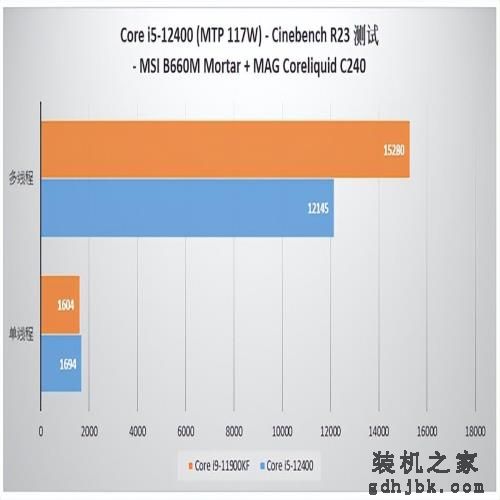 11代I5和12代I5有多大差别？现阶段买买谁最合适？