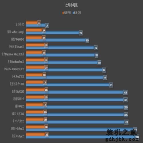 顶级笔记本大比拼！这十六款本究竟谁更强？