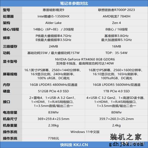 7K+游戏本怎么选？暗影精灵9 VS 拯救者R7000P 2023谁更占优？