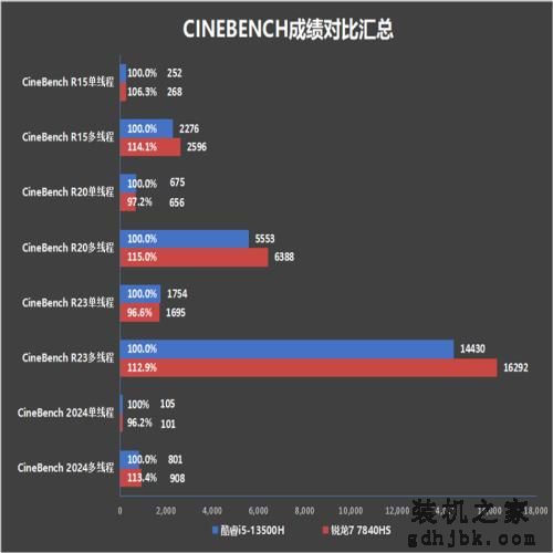 轻薄办公本该选谁？酷睿i5-13500H、锐龙7 7840HS对比评测：酷睿的续航上来了！