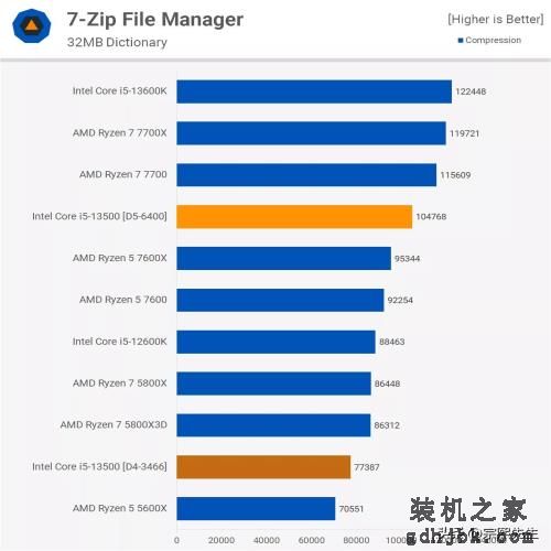 是骡子是马，拉出遛遛！Core i5-13500实力到底如何？综合评测出炉