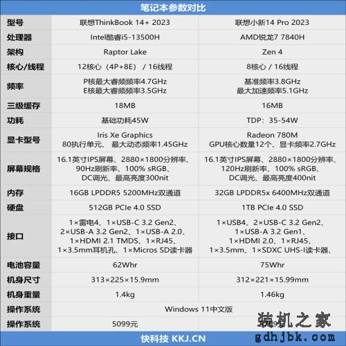 轻薄办公本该选谁？酷睿i5-13500H、锐龙7 7840HS对比评测：酷睿的续航上来了！