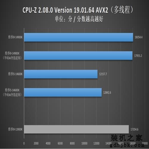 英特尔酷睿14代首发评测：i9-14900K非凡6.0G，i5-14600K超频惊人！