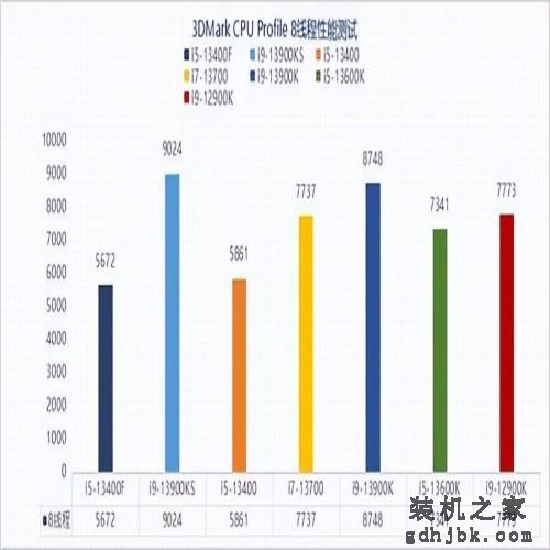 13代酷睿i5-13400F性能报告：无核显更划算