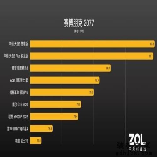 9大游戏本横评第一期：以一敌八！锐龙6000、12代酷睿孰强孰弱？