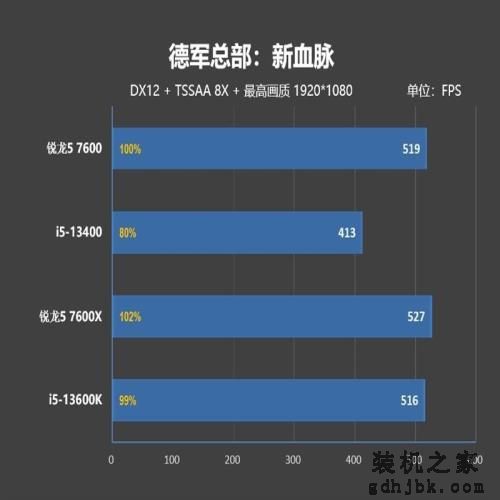 谁是更好的甜点处理器？锐龙5 7600、酷睿i5-13400对比评测：游戏差距大到不敢相信