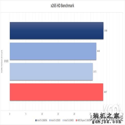 中端主力军——Intel第十代台式机酷睿处理器评测之I5篇