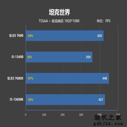 谁是更好的甜点处理器？锐龙5 7600、酷睿i5-13400对比评测：游戏差距大到不敢相信