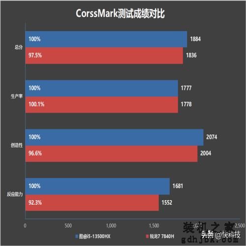 7K+游戏本怎么选？暗影精灵9 VS 拯救者R7000P 2023谁更占优？