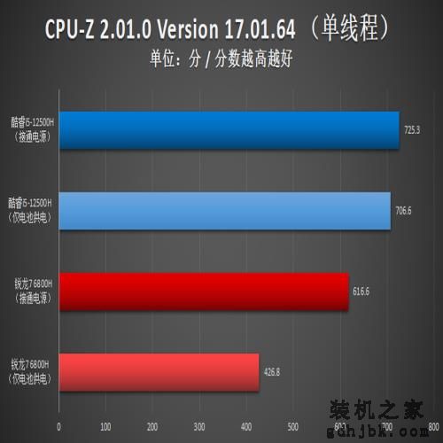 i5-12500H生产力对决R7 6800H:12代酷睿实力过硬,不插电也强悍 i5-12500H生产力对决R7 6800H:12代酷睿实力过硬,不插电也强悍