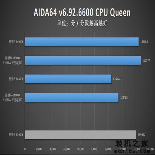 英特尔酷睿14代首发评测：i9-14900K非凡6.0G，i5-14600K超频惊人！
