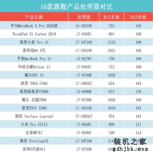 顶级笔记本大比拼！这十六款本究竟谁更强？