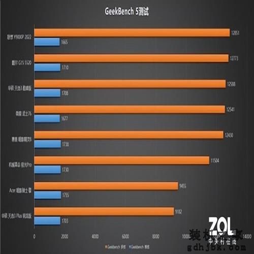 8大游戏本横评第二期：CPU性能释放，谁能夺魁？