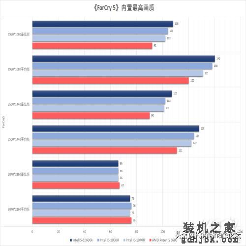 中端主力军——Intel第十代台式机酷睿处理器评测之I5篇