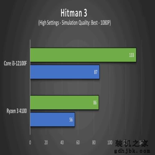 Ryzen 3 4100 VS Core i3-12100F，性能差距有多大？评测出炉