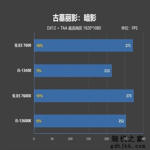 谁是更好的甜点处理器？锐龙5 7600、酷睿i5-13400对比评测：游戏差距大到不敢相信