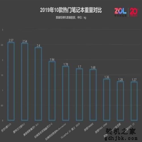 不用发愁笔记本怎么买，2019最热门的十款都在这了