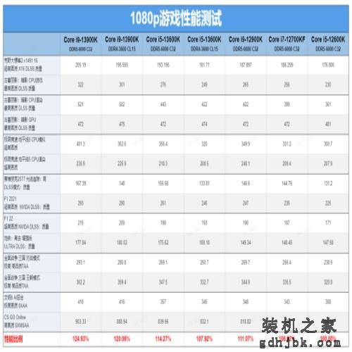 i9-13900K/i5-13600K首发评测：lntel史上最香的桌面处理器