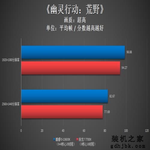 6+8核心超强i5显身手!酷睿i5-13600K多方位力克锐龙7 7700X 6+8核心超强i5显身手!酷睿i5-13600K多方位力克锐龙7 7700X