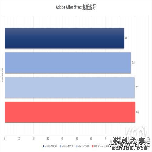 中端主力军——Intel第十代台式机酷睿处理器评测之I5篇