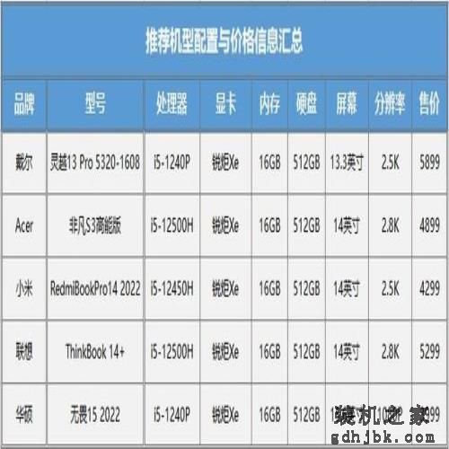跟选择困难说再见!3999-5999价位轻薄本口碑神机盘点 跟选择困难说再见!3999-5999价位轻薄本口碑神机盘点