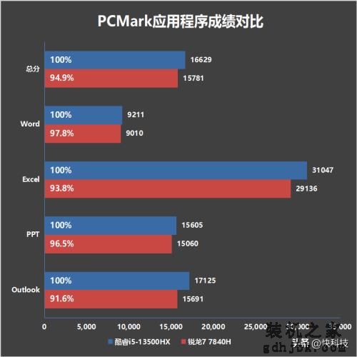 7K+游戏本怎么选？暗影精灵9 VS 拯救者R7000P 2023谁更占优？