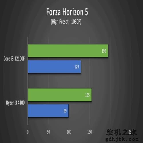 Ryzen 3 4100 VS Core i3-12100F，性能差距有多大？评测出炉