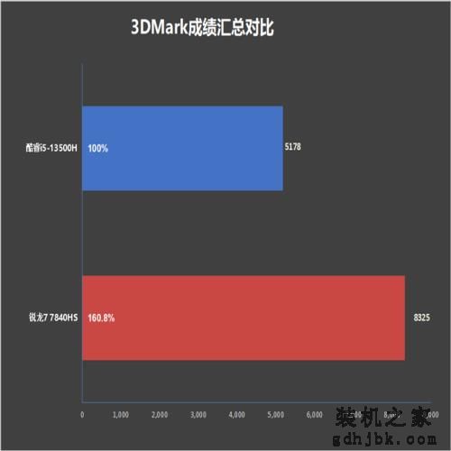 轻薄办公本该选谁？酷睿i5-13500H、锐龙7 7840HS对比评测：酷睿的续航上来了！