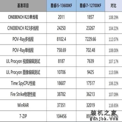 i5反杀i7？13600KF实测对比12700KF