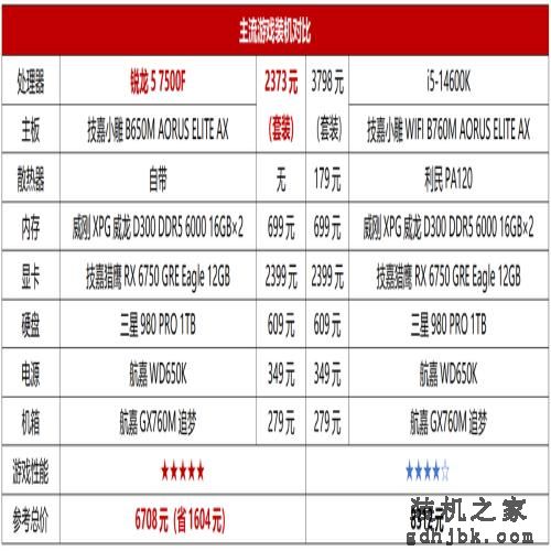 i5-14600K只能甘拜下风！中端游戏处理器锐龙5 7500F依然是首选