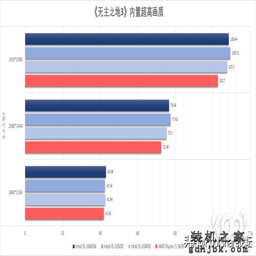 中端主力军——Intel第十代台式机酷睿处理器评测之I5篇