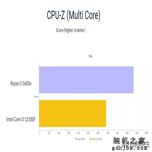 Core i3-12100F VS Ryzen 5 5600X，组装入门级主机，谁更值得入手？