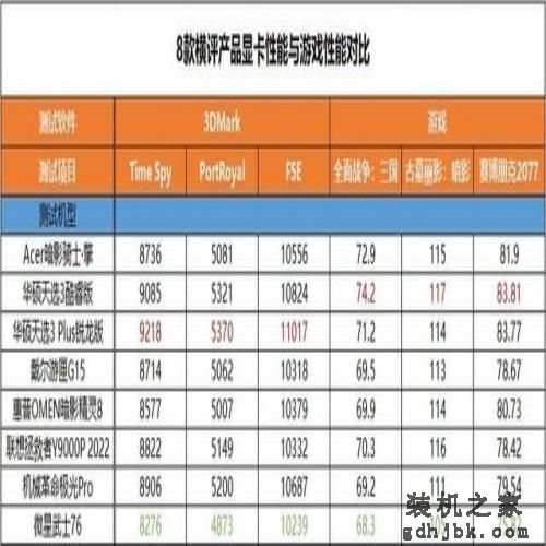 谁最值得买?8款热门游戏本横评 谁最值得买?8款热门游戏本横评