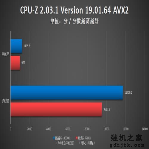 6+8核心超强i5显身手!酷睿i5-13600K多方位力克锐龙7 7700X 6+8核心超强i5显身手!酷睿i5-13600K多方位力克锐龙7 7700X