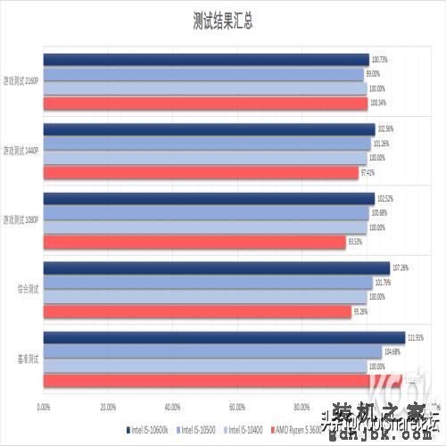 中端主力军——Intel第十代台式机酷睿处理器评测之I5篇