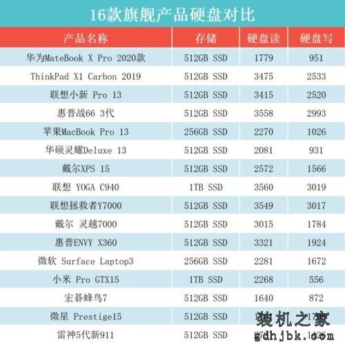 顶级笔记本大比拼！这十六款本究竟谁更强？