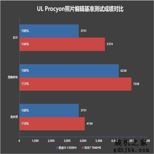 轻薄办公本该选谁？酷睿i5-13500H、锐龙7 7840HS对比评测：酷睿的续航上来了！