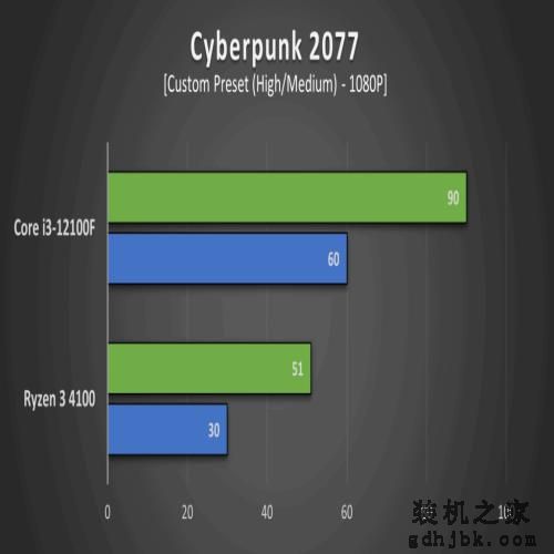 Ryzen 3 4100 VS Core i3-12100F，性能差距有多大？评测出炉