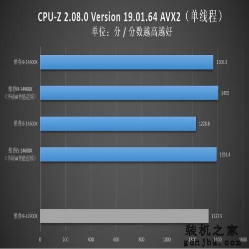 英特尔酷睿14代首发评测：i9-14900K非凡6.0G，i5-14600K超频惊人！