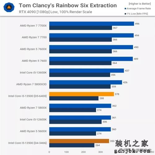 是骡子是马，拉出遛遛！Core i5-13500实力到底如何？综合评测出炉