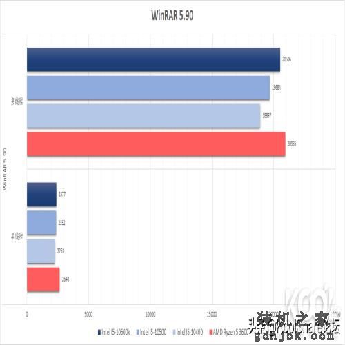 中端主力军——Intel第十代台式机酷睿处理器评测之I5篇